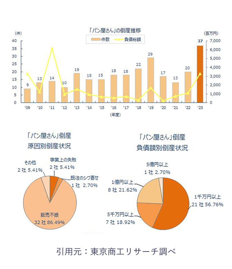 「パン屋さんの倒産推移」グラフ